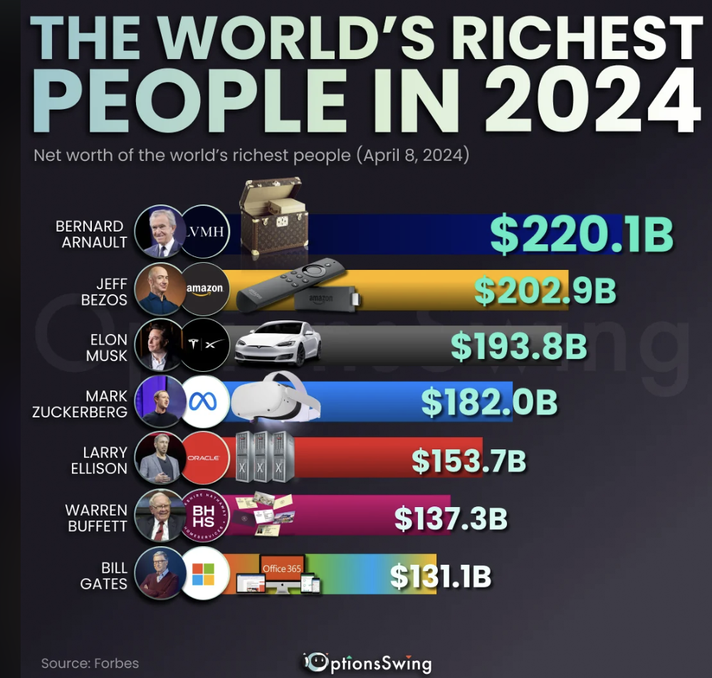 online advertising - The World'S Richest People In 2024 Net worth of the world's richest people Bernard Arnault Vmh Jeff amazon Bezos Elon Musk Mark 80 Zuckerberg Larry Ellison Warren Buffett Bill Gates Source Forbes Dracle $220.1B $202.9B $193.8B ng $182